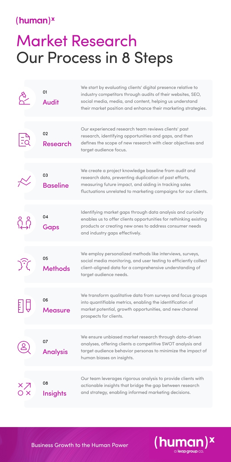 (human)x employs a robust 8-step marketing research process, from digital audits to actionable insights, benefiting clients with limited in-house resources and ensuring data-driven, unbiased marketing strategies.