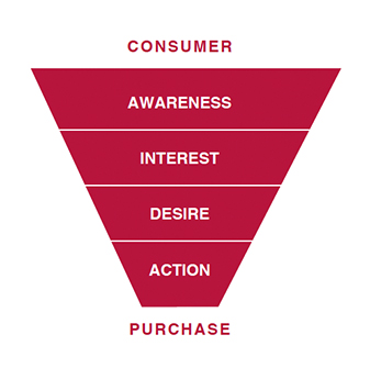 comsumerpurchasefunnel Consumer purchase funnel