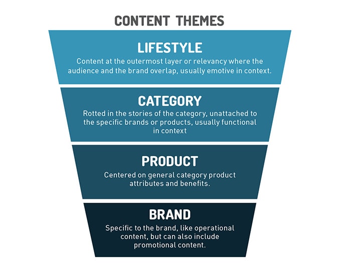 Content Theme Breakdown