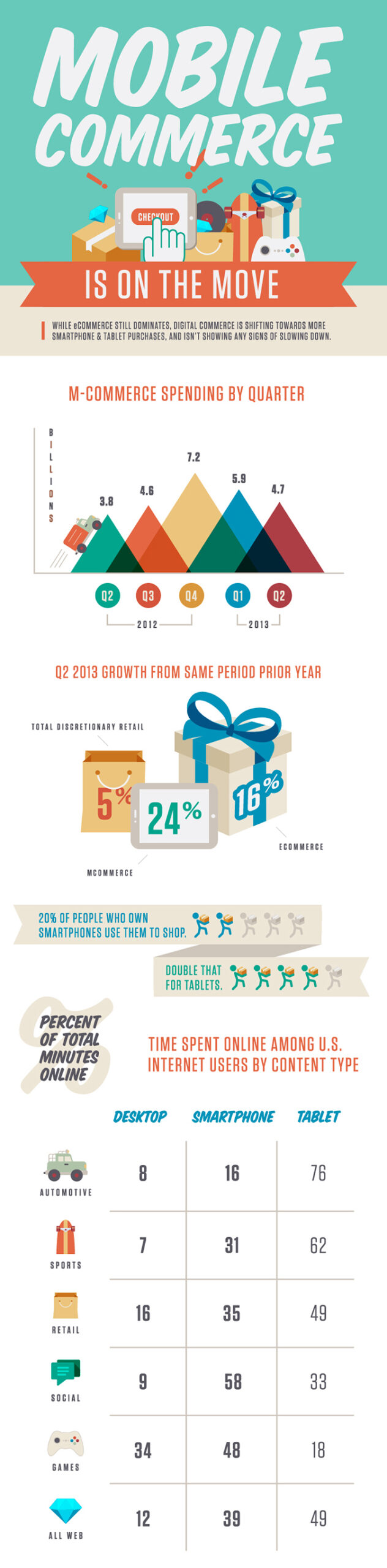 Mobile ecommerce is on the move